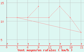 Courbe de la force du vent pour Cape Svedskij