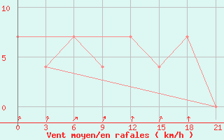 Courbe de la force du vent pour Tula