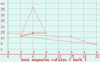 Courbe de la force du vent pour Sterlitamak