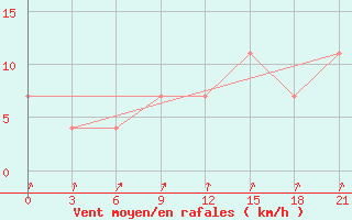 Courbe de la force du vent pour Kovda