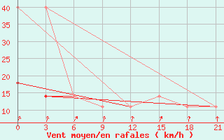 Courbe de la force du vent pour Njandoma