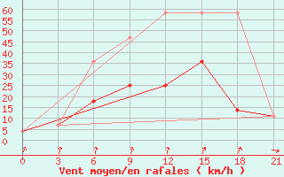 Courbe de la force du vent pour Nikolaevskoe