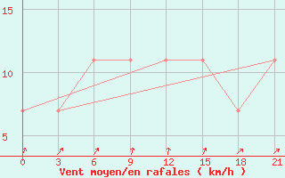 Courbe de la force du vent pour Lyntupy