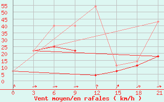 Courbe de la force du vent pour Tariat