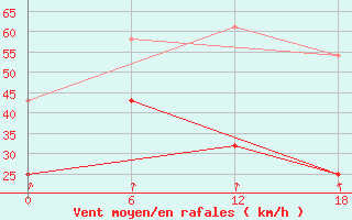 Courbe de la force du vent pour Teriberka