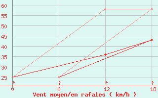 Courbe de la force du vent pour Dzhangala