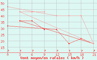 Courbe de la force du vent pour Indiga