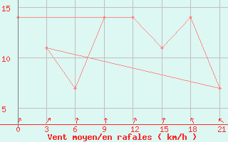 Courbe de la force du vent pour Khmel