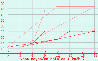 Courbe de la force du vent pour Kolka