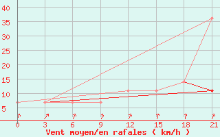 Courbe de la force du vent pour Unskij Majak