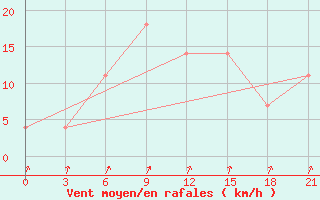 Courbe de la force du vent pour Tula