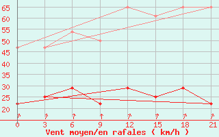 Courbe de la force du vent pour Izma