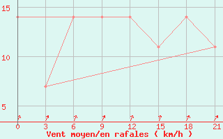 Courbe de la force du vent pour Staritsa