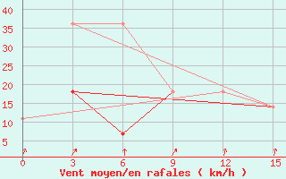 Courbe de la force du vent pour Sura