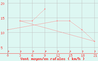 Courbe de la force du vent pour Velikij Ustjug