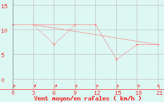 Courbe de la force du vent pour Kondopoga