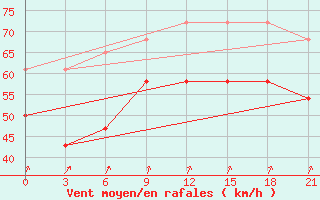 Courbe de la force du vent pour Pjalica