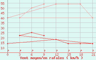 Courbe de la force du vent pour Yingkou