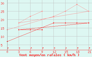 Courbe de la force du vent pour Kaunas