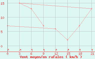 Courbe de la force du vent pour Campobasso