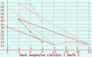 Courbe de la force du vent pour Vorkuta