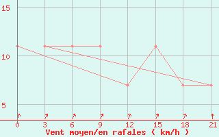 Courbe de la force du vent pour Jarensk