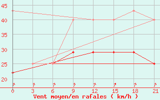 Courbe de la force du vent pour Cape Svedskij