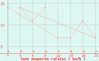 Courbe de la force du vent pour Radishchevo