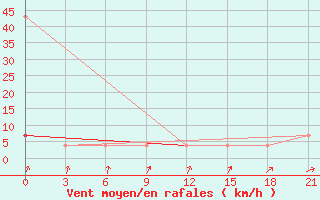 Courbe de la force du vent pour Krasnyy Kholm