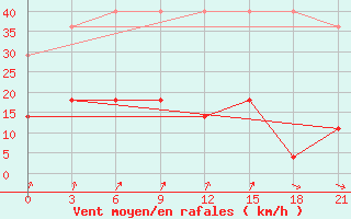 Courbe de la force du vent pour Harbin