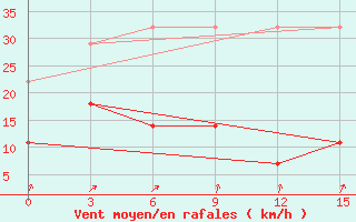 Courbe de la force du vent pour Nanyang