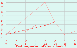 Courbe de la force du vent pour Pinsk