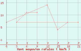 Courbe de la force du vent pour Staritsa