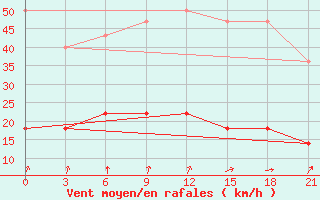 Courbe de la force du vent pour Nikel