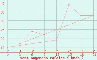 Courbe de la force du vent pour Krahnjkar