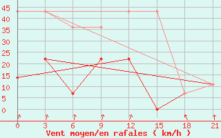 Courbe de la force du vent pour Pugacev