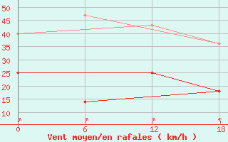 Courbe de la force du vent pour Teriberka