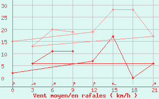 Courbe de la force du vent pour Nabeul