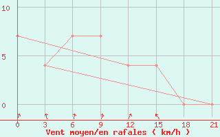 Courbe de la force du vent pour Krestcy