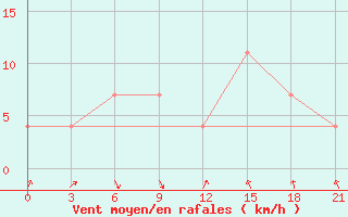 Courbe de la force du vent pour Astrahan