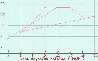 Courbe de la force du vent pour Vaida Guba Bay