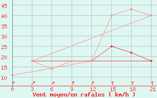 Courbe de la force du vent pour Orsa