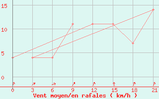 Courbe de la force du vent pour Ozinki