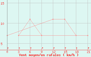 Courbe de la force du vent pour Novaja Ladoga