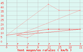 Courbe de la force du vent pour Kovda