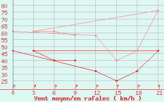 Courbe de la force du vent pour Vaida Guba Bay