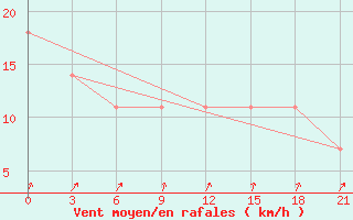 Courbe de la force du vent pour Maksatikha