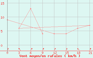 Courbe de la force du vent pour Bua Chum