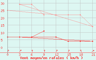 Courbe de la force du vent pour Niznij Novgorod