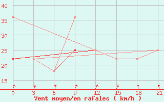 Courbe de la force du vent pour Cape Svedskij